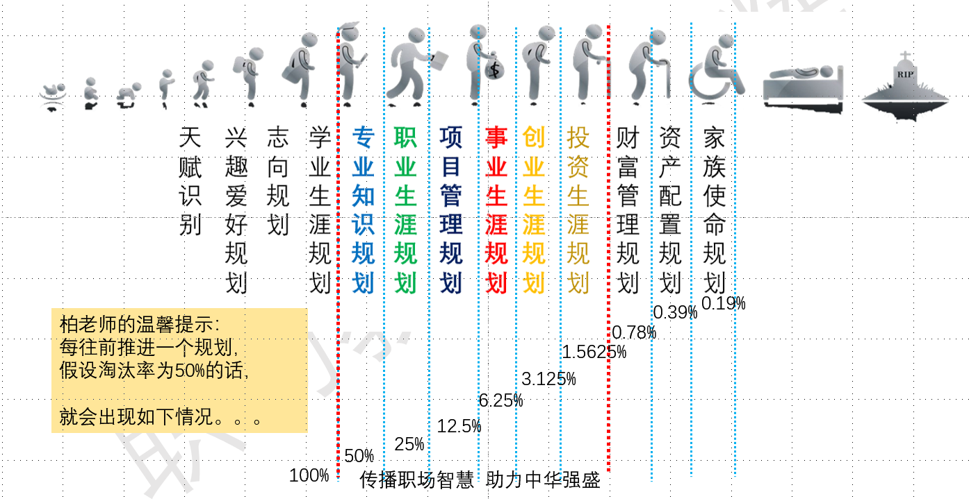 人生规划阶段及规划推进淘汰率示意图